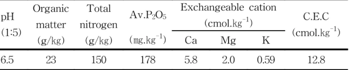 Table  2.  Chemical  properties  of  the  soil  before  the  experiment.  pH (1:5) Organic matter (g/㎏) Total  nitrogen (g/㎏) Av.P 2 O 5(㎎.㎏-1) Exchangeable  cation (cmol.㎏-1) C.E.C (cmol.㎏ -1 )CaMgK 6.5 23 150 178 5.8 2.0 0.59 12.8       *  The  samples  