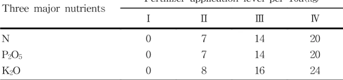 Table  3.  Amount  of  applied  fertilizer  in  the  fertilizer  experiment. Three  major  nutrients Fertilizer  application  level  per  10a(㎏)