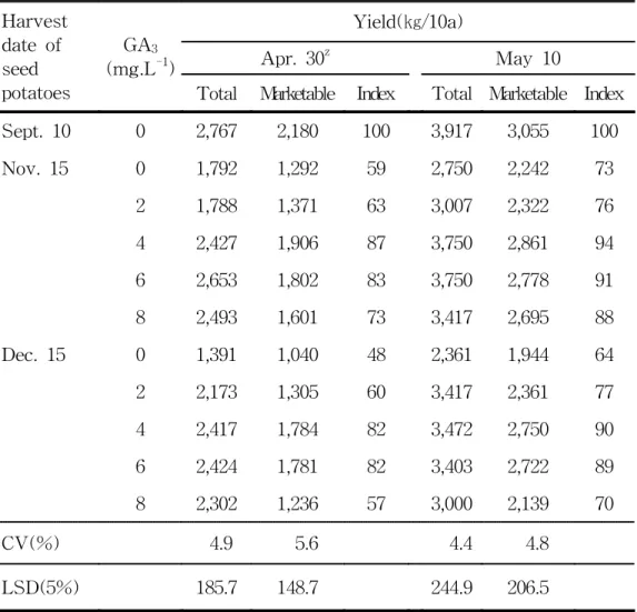 Table  7.  Effect  of  Gibberellic  acid  on  total  and  marketable  yields  in  1985  and  1986  as  influence  by  harvest  date  of  seed  potatoes.