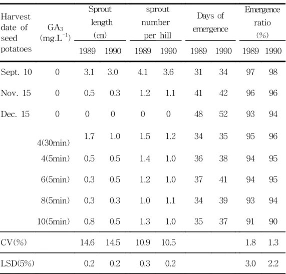 Table  8.  Effect  of  Gibberellic  acid  on  sprout  length,  sprout  numbers,  days  to  emergence  and  emergence  ratio  as  influence  by  planting  date