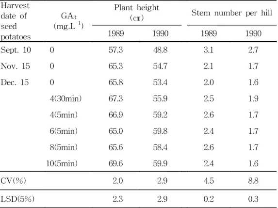 Table  9.  Effect  of  Gibberellic  acid  on  plant  height  and  stem  number  per  hill  as  influence  by  planting  date