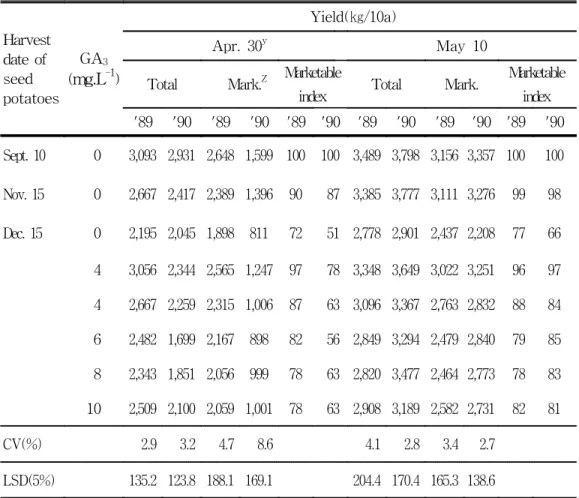 Table  10.  Effect  of  Gibberellic  acid  on  total  and  marketable  yield  as              influence  by  harvest  date  of  seed  potatoes