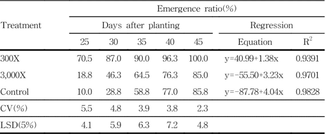 Table  11.  Effect  of  TNZ-303(Brassinosteroid)  on  emergence  ratio  and  linear  regression  relating  emergence  ratio  in  spring,  1998.