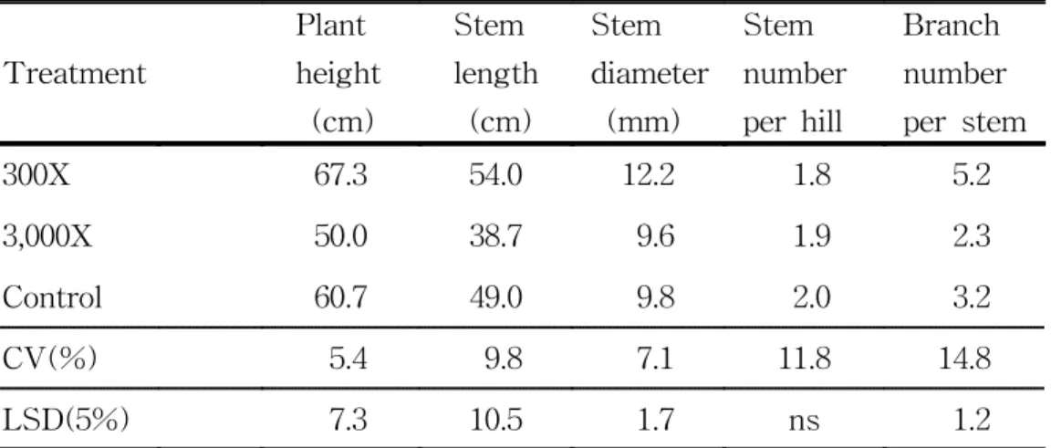 Table  12.  Effect  of  TNZ-303(Brassinosteroid)  on  growth  characteristics  of  Dejima  potatoes  in  spring,  1998.