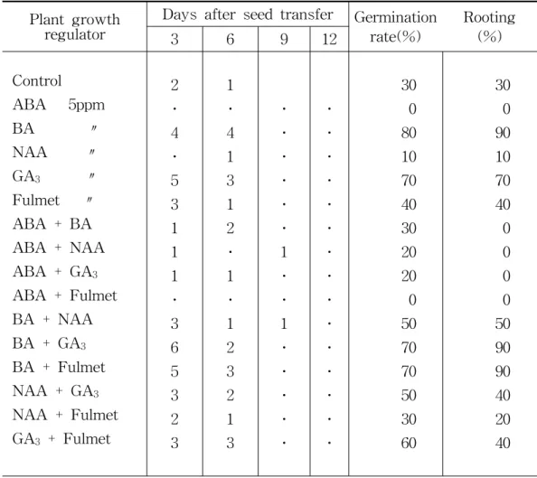 Table  1.  Pre-treatment  effects  of  several  plant  growth  regulators  on  seed  germination  of  native  P