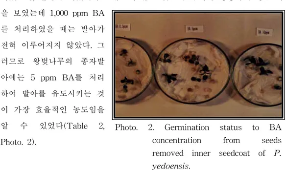 Table  2.  Pre-treatment  effects  of  BA  concentration  on  seed  germination  of 