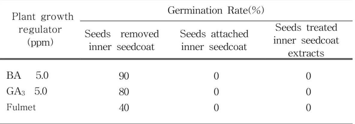 Table  3.  Comparison  of  germination  rate  on  seeds  removed  and  attached  inner  seedcoat,  treated  inner  seedcoat  extracts  of  P