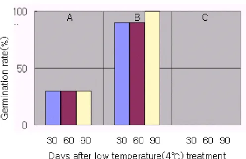 Figure  1.  Effects  of  low  temperature  and  sulfuric  acid  treatment  on  seed  germination  of  P