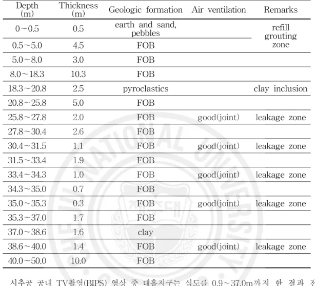 Table 5. Analysis of geologic layer and air ventilation by geologic columnar section in Daeheul.