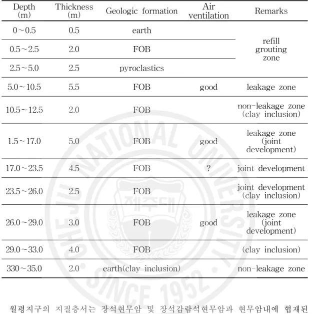 Table 7. Analysis of geologic layer and air ventilation by geologic columnar section in Hyupjae.