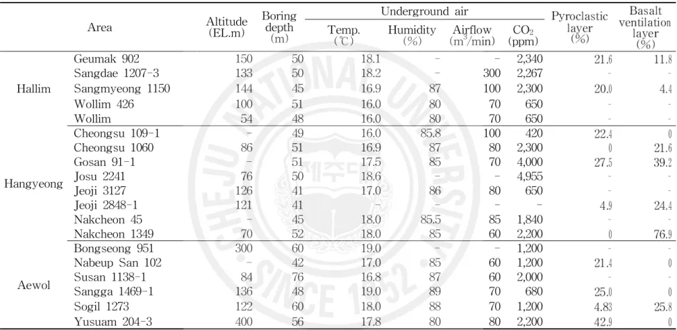 Table 13-1. Air quality and air ventilation layer of the facility for using underground air in Jeju, 2006-