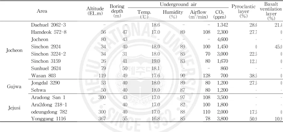 Table 13-2. Air quality and air ventilation layer of the facility for using underground air in Jeju, 2006-