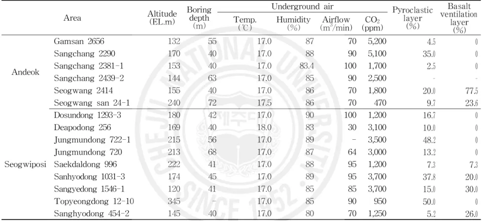 Table 13-3. Air quality and air ventilation layer of the facility for using underground air in Jeju, 2006-