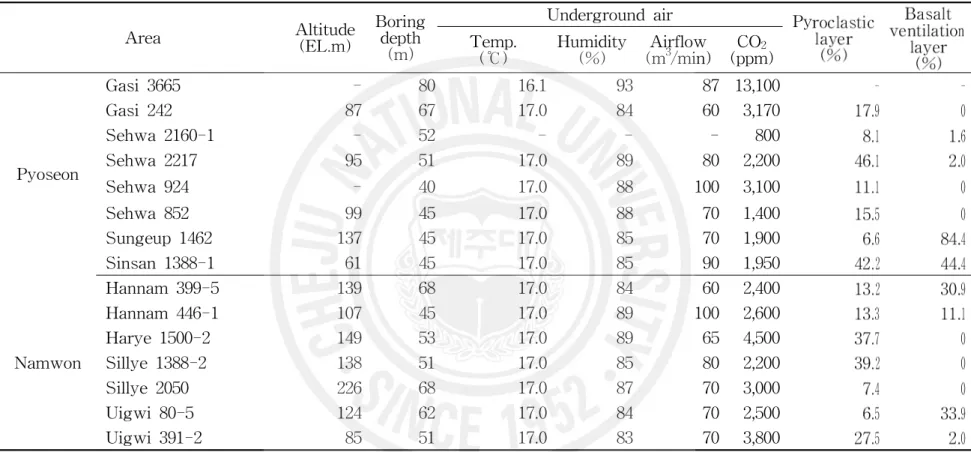 Table 13-4. Air quality and air ventilation layer of the facility for using underground air in Jeju, 2006-