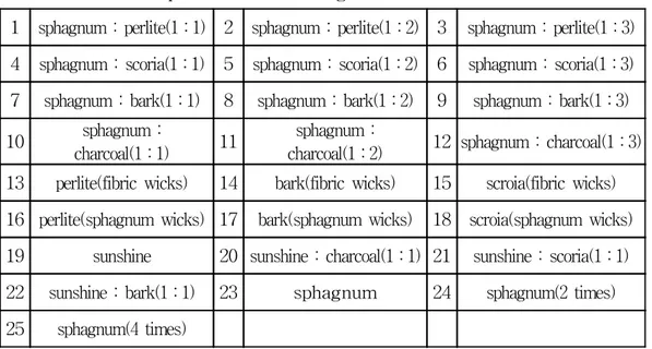 Table  1.  Media  composition  for  sub-irrigation