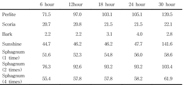 Table  4.  Changes  of  water  absorption  rate  with  elapsed  time.