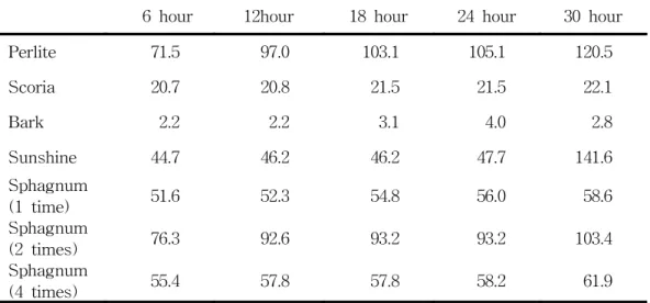 Table  4.  Changes  of  water  absorption  rate  with  elapsed  time.