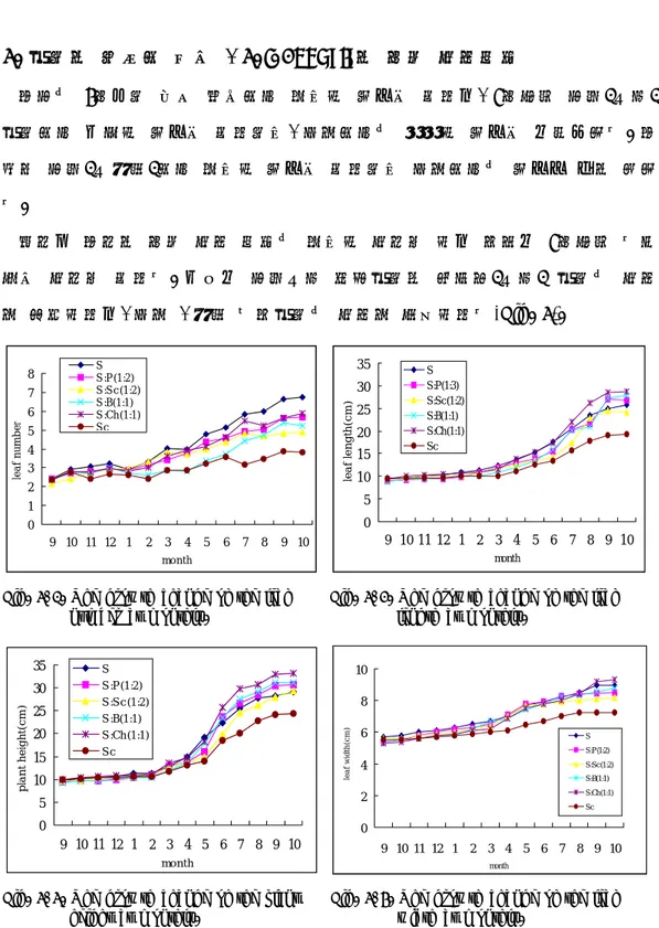 Fig.  3-1.  The  growth  change  of  the  leaf                   number  at  monthly.0123456789 10 11 12 12 3 4 5 6 7 8 9 10monthleaf numberSS:P(1:2)S:Sc(1:2)S:B(1:1)S:Ch(1:1)Sc