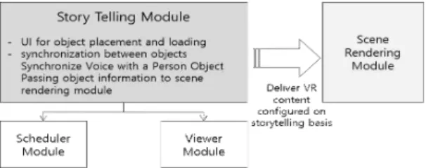 Fig. 2. Function and Behavior of Storytelling Modules.