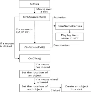 Fig. 7. Screen capture of activated ItemSetUI and Item  Name3d.