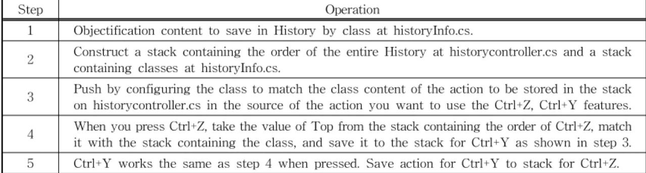 Table 2. Comparison between Contents Writing(Editing) Tools Category