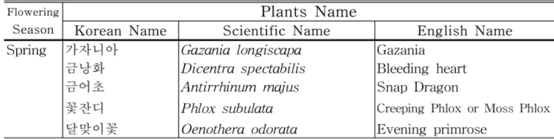 Table  4.  List  of  Pink  color  flowering  ornamentals  classified  by  each  season