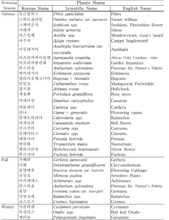 Table  4.  Continued. Flowering