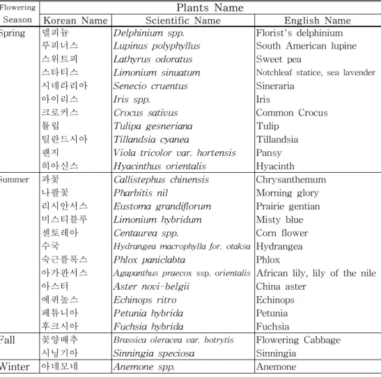 Table  7.  List  of  Dark  blue  color  flowering  ornamentals  classified  by  each  season.