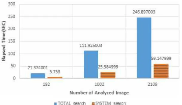 Fig. 8. Elapsed time Comparison.