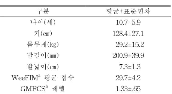 표  1.  연구대상자의 일반적 특성 (N=12)다(Tardieu 등, 1982). 첨족에 대한 보상으로 초기 입각기에 무릎 관절의 굽힘이 증가되고 골반의 전방경사가보행주기 전반에서 증가되는 양상을 보이기도 한다(나동욱, 2004)
