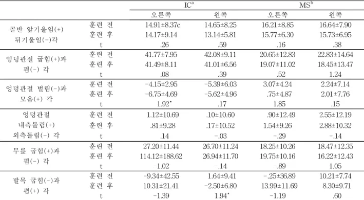 표  3. 훈련 전과 후 보행 중 입각기 동안 운동형상학적 지표 변화 (단위: 각) Psw a Msw b Tsw c 오른쪽 왼쪽 오른쪽 왼쪽 오른쪽 왼쪽 골반 앞기울임(+) 뒤기울임(-)각 훈련 전 14.99±8.55 d 15.42±8.54 16.89±8.08 16.66±8.82 14.83±7.94 14.42±8.37훈련 후14.47±6.8414.58±9.1016.42±6.7515.42±6.4913.69±7.8012.80±5.61t.19.30.19.47.