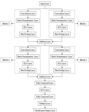 Fig. 4. Our proposed DCNN structure.