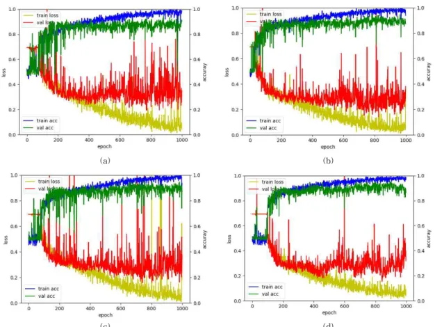 Fig. 5. CNN training and validation steps , Graph X-axis : Epoch, Y-axis : Loss &amp; Accuracy, (a) Original, (b) IA,  (c) CLAHE, and (d) HE.