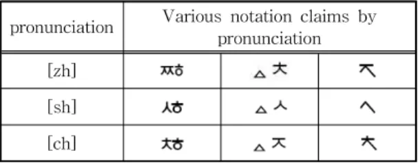 Table 1.  Chinese pronunciation  that  cannot be ex- ex-pressed in Korean