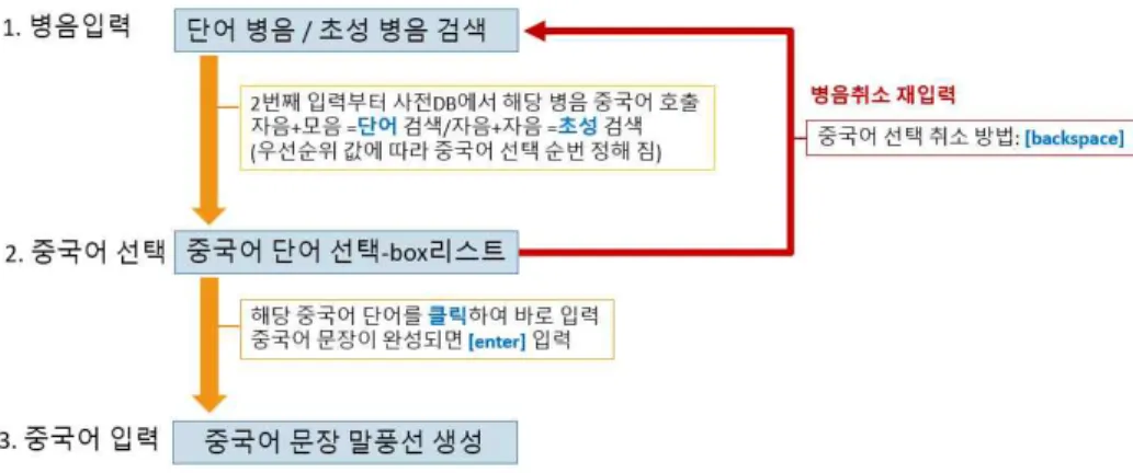 Fig. 2. Additional Phoneme of Hunminjeongeum for Chinese Input.