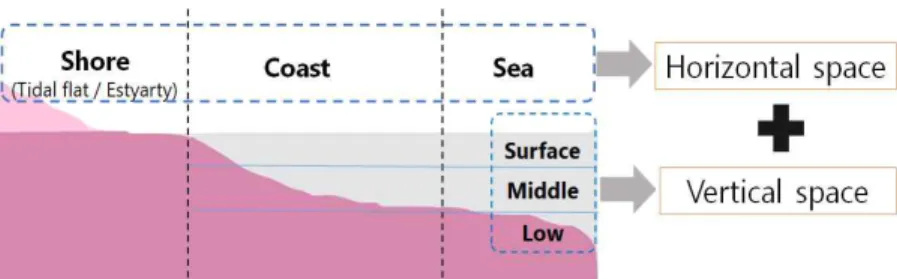 Fig. 3. Classify spatial hierarchy to be implemented in content.