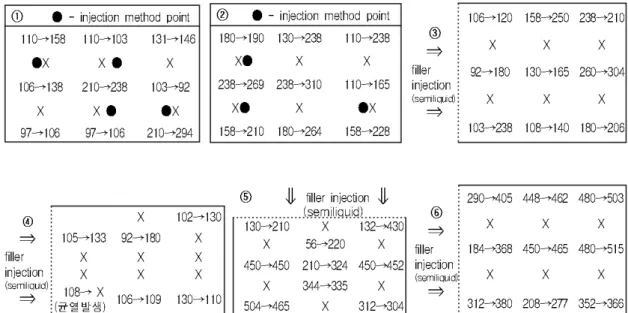 Figure 7. The change of estimated pressure strength by Schmidt hammer before and after of strength (kgf/㎠)