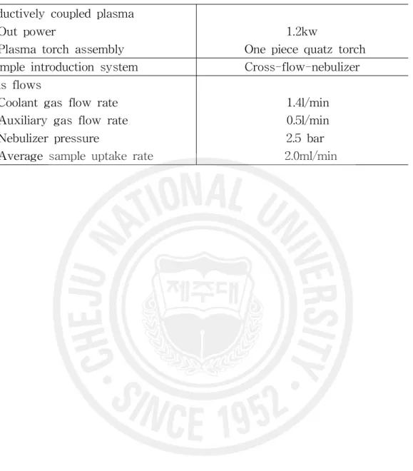 Table 1. Operating conditions of ICP-AES for mineral analysis. Inductively coupled plasma