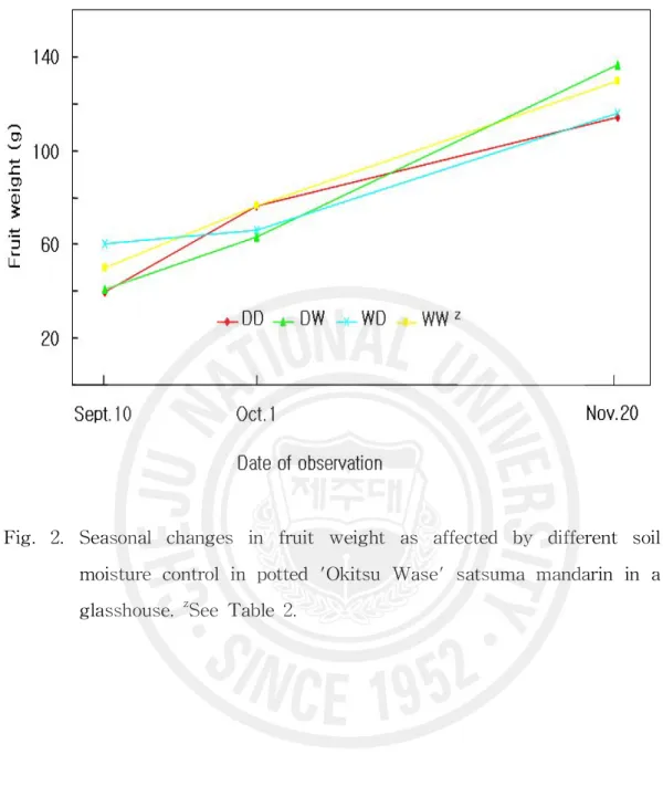 Fig. 2. Seasonal changes in fruit weight as affected by different soil moisture control in potted 'Okitsu Wase' satsuma mandarin in a glasshouse