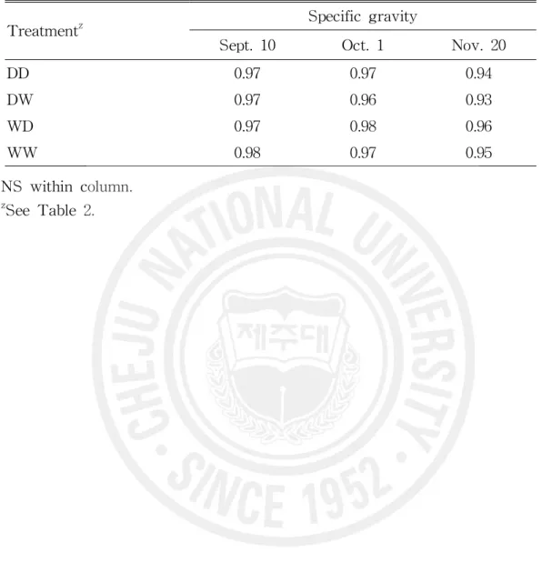 Table 3. Effect of soil moisture control on specific gravity of fruit in potted 'Okitsu Wase' satsuma mandarin in a glasshouse.