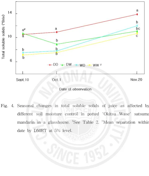 Fig. 4. Seasonal changes in total soluble solids of juice as affected by different soil moisture control in potted 'Okitsu Wase' satsuma mandarin in a glasshouse