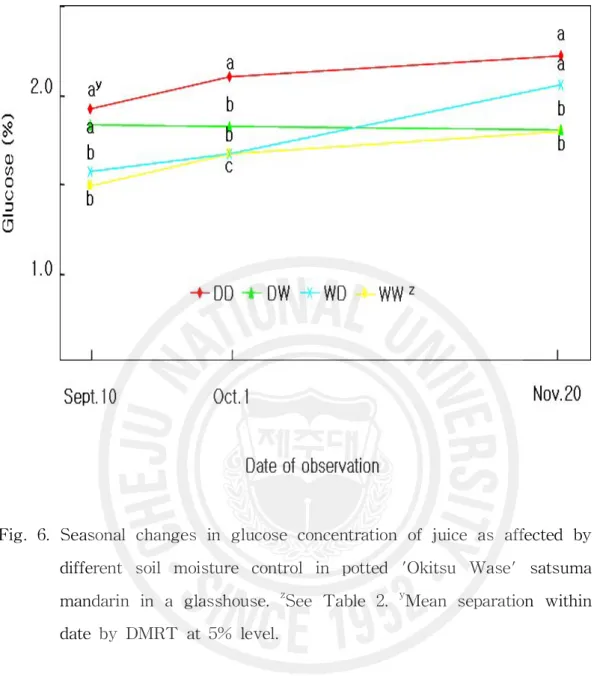 Fig. 6. Seasonal changes in glucose concentration of juice as affected by different soil moisture control in potted 'Okitsu Wase' satsuma mandarin in a glasshouse