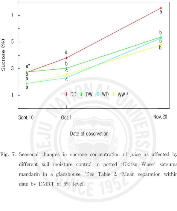 Fig. 7. Seasonal changes in sucrose concentration of juice as affected by different soil moisture control in potted 'Okitsu Wase' satsuma mandarin in a glasshouse