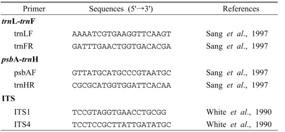 Table 2. Primer sequences and references used in this study.