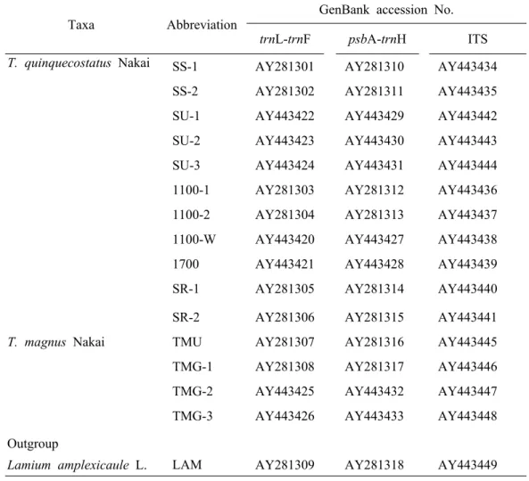 Table 3. GenBank accession numbers among 16 taxa of the genus Thymus and        outgroup.
