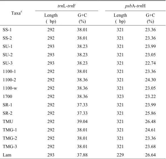 Table 4.  The length and GC contents of cpDNA among 16 taxa of the genus             Thymus  and outgroup