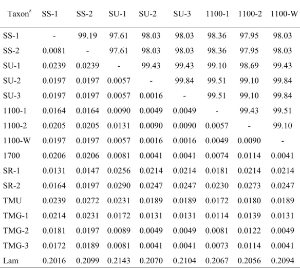 Table 6. Sequence divergences in the combined data set (cpDNA+nrDNA) of 