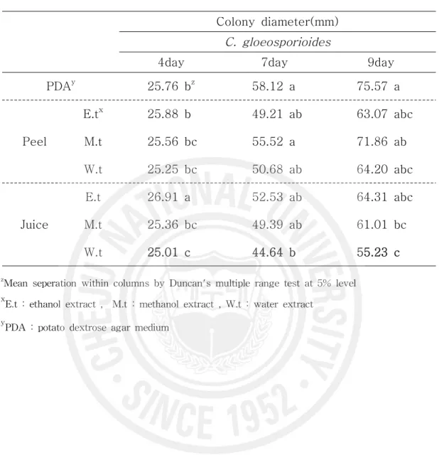 Table 1. Effect of A. arborescens peel and juice extracts with different solvents on mycelia growth of C