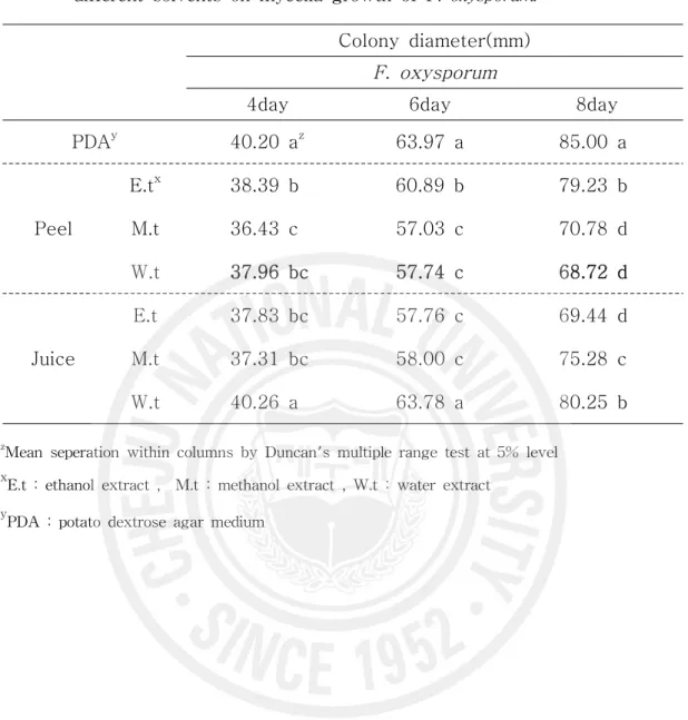 Table 2. Effect of A. arborescens peel and juice extracts with different solvents on mycelia growth of F