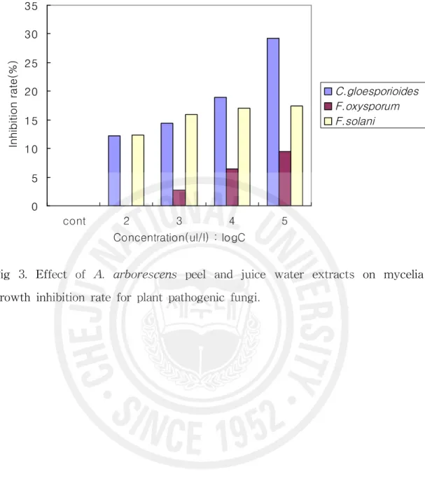 Fig 3. Effect of A. arborescens peel and juice water extracts on mycelia growth inhibition rate for plant pathogenic fungi.